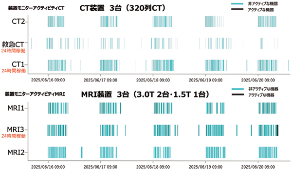 図4　モダリティの1週間の稼慟状況を示すグラフ