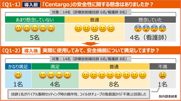 図1 Centargoの安全性に関する意識調査（感染性に関する内容含む）