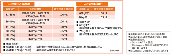 図5 当院の同時注入プロトコル