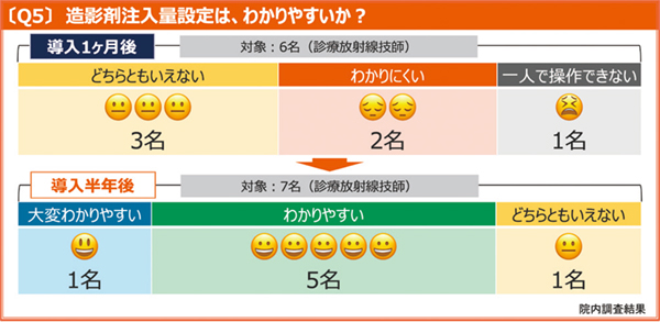 図6 Centargoの造影剤注入量設定に関する意識調査