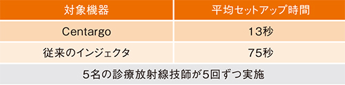 図2 生食使用時のセットアップ時間の比較（自験例）