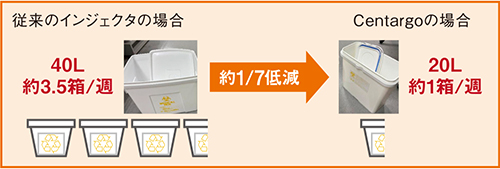 図4 感染性廃棄物の廃棄量の比較（自験例）