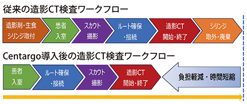 図2 造影CT検査のワークフロー（Centargo導入前後の比較）