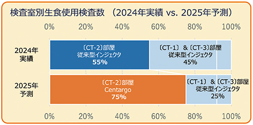 図4 検査室別生食使用検査数（2024年実績 vs. 2025年予測）