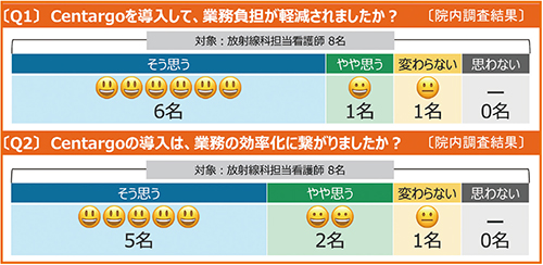 図5 Centargo導入後に実施した、看護師業務の変化に関する意識調査