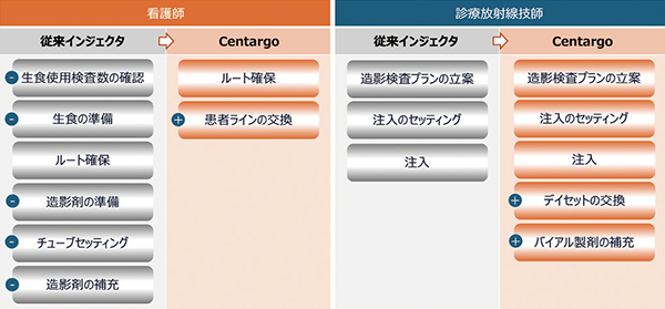 図1 造影検査業務の役割分担表