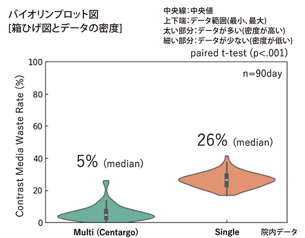 図2 90日間におけるCentargo使用時の造影剤廃棄量（実測値）と、同一データを用いたプレフィルドシリンジ製剤を使用した場合の造影剤廃棄量（シミュレーション値）の比較