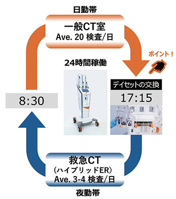 図3 24時間運用（デイセットの交換タイミング）