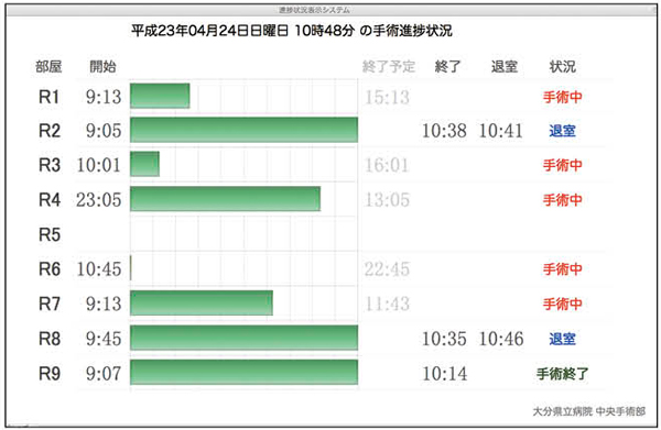 井上部長が構築した手術進捗状況表示システム。ステータスが棒グラフで表示される。