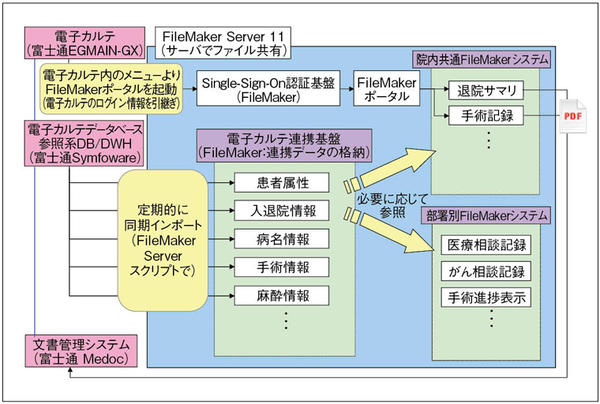 大分県立病院での電子カルテと連携した院内FileMakerシステム概要図