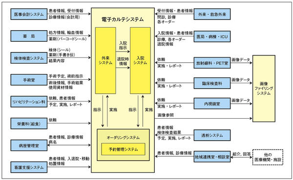 釧路孝仁会記念病院電子カルテシステム構成図