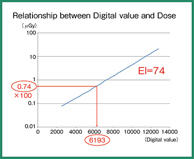 図2　デジタル値の代表値から算出されたEI