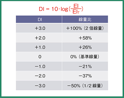 図3　Deviation Index（DI）