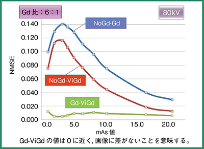 図4　管電圧80kVにおけるNMSEの比較