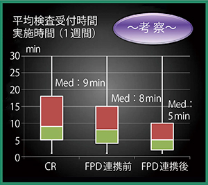 図1　FPD導入後の平均検査受付時間の変化