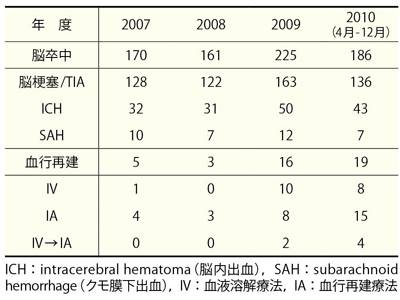 表1　虎の門病院における急性期脳卒中症例数の推移（年度）