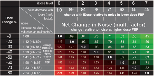 図3　iDose4の適応レベルと被ばく線量低減率
