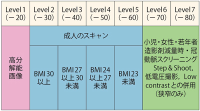 図4　桜橋渡辺病院におけるiDose4適用レベル選択の基準