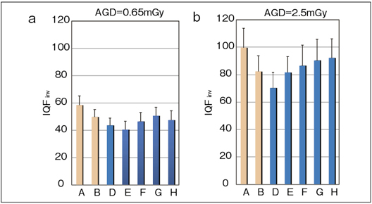 図3　AGD0.65mGy（a）とAGD2.5mGy（b）の場合のIQF invの比較