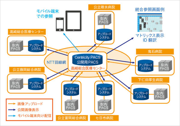 西毛地域画像情報ネットワークシステムの構成図