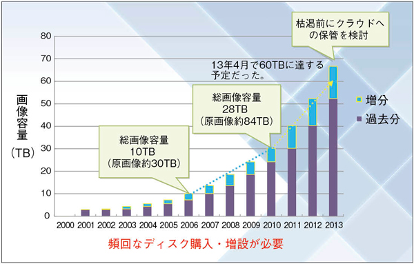 神戸大学医学部附属病院における画像データ容量の推移