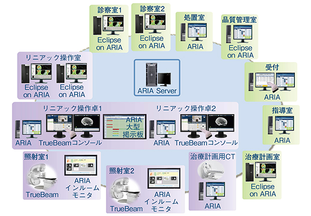 関西労災病院放射線治療データ管理システム「ARIA」概要図