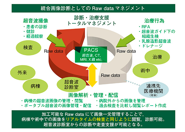 Centricity PACSでのRaw data保存による統合画像診断環境の概念