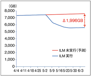 ILMによるデータ量の減少
