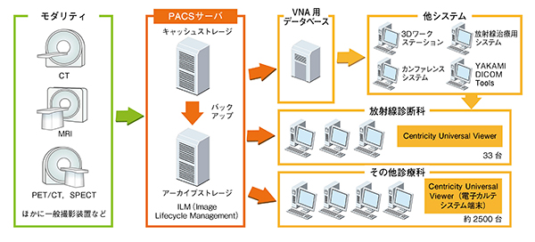 京都大学医学部附属病院におけるCentricity Universal Viewerのシステム構成図