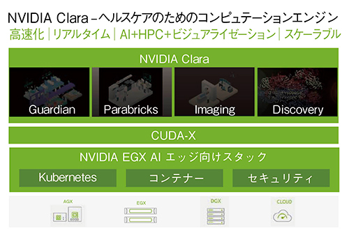 図1　ヘルスケア分野向けプラットフォーム「NVIDIA Clara」