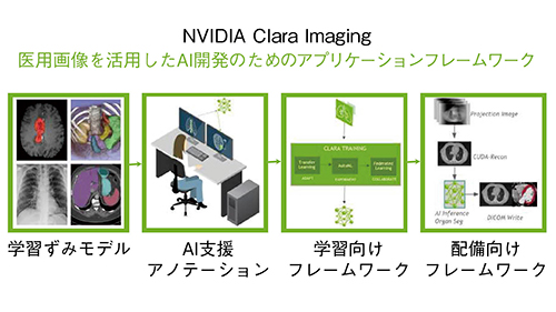 図2　医用画像のAI研究開発を効率化する「NVIDIA Clara Imaging」
