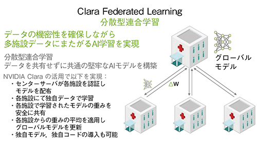 図3　分散型連合学習を可能にする「Clara Federated Learning」