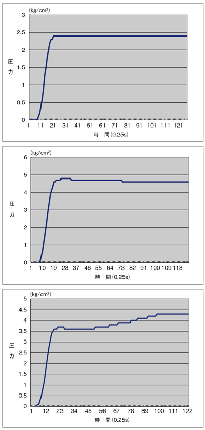 図2　時間－圧力曲線　造影剤の濃度，種類の相違により時間－圧力曲線も異なる。