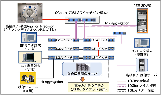 図1　高精細CT装置とAZE 3Dワークステーションのネットワーク構成図 link aggregationで接続することで，画像転送速度を上げる一方，通信を安定させる。今回採用した10Gスイッチは，速度を重視したスイッチを2台構成で拡張している。