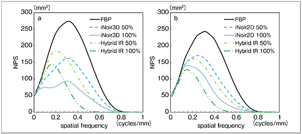 図1　NPSの測定結果 a：1.25mmのスライス厚におけるFBP，iNoir3DおよびHybrid IRのNPS b：5mmのスライス厚におけるFBP，iNoir2DおよびHybrid IRのNPS