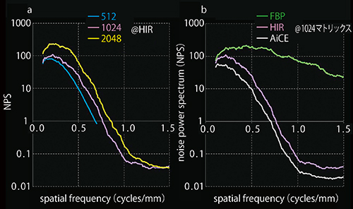 図2　UHRCTにおけるnoise power spectrum（NPS）の変化 マトリックス数に対するNPSの変化（a）， 再構成法に対するNPSの変化（b）