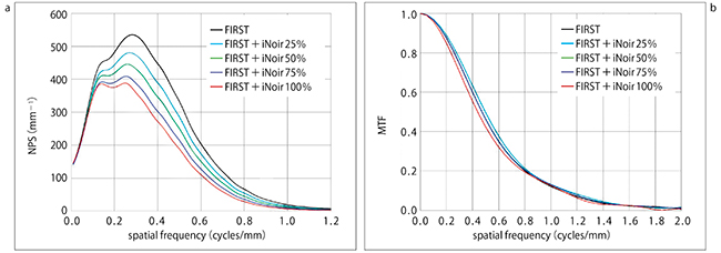 図3　iNoir強度に対するNPS（a），MTF（b）の変化 【撮影条件】120kV，0.27s/rot，focus size L3 SHR mode（0.25×160mm），ACE設定：SD35.0（FBP 5.0mm，FC03） 【再構成条件】1024マトリックス，0.25mm，half再構成MBIR（FIRSt Cardiac Standard）