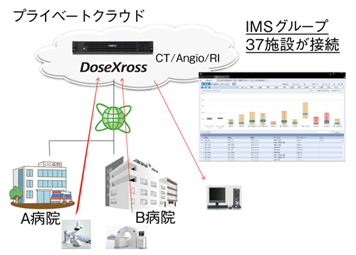 図3　クラウドによる線量管理システム「DoseXross」の運用