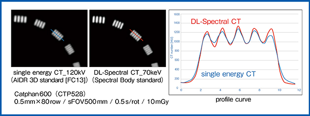 図5　DL-Spectral CTにおける空間分解能の検討