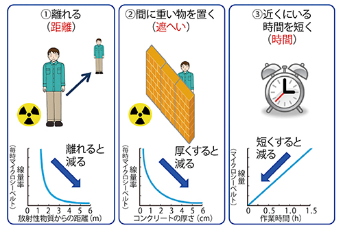 図1　放射線防護の三原則 （出典：放射線による健康影響等に関する統一的な基礎資料 平成30年度版）