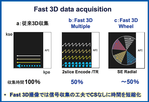 図2　Fast 3Dシーケンスの概要 （資料提供：キヤノンメディカルシステムズ株式会社）