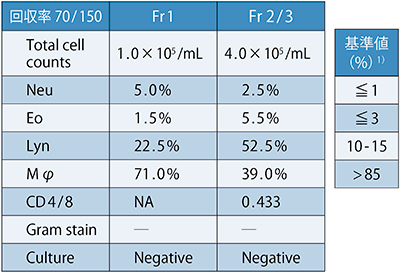表2　症例2のBALF細胞分画（採取部位：左B8a、回収率70/150）