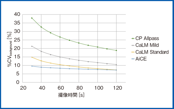 図2　Cartesion Prime / Luminous Editionにおける37mm hot球の％CV backgroundの評価