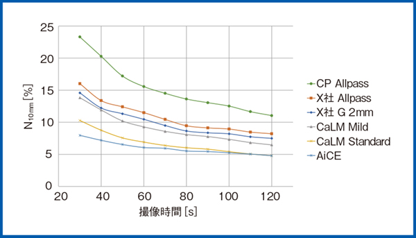 図5　10mm hot球における％バックグラウンド変動性（N10mm）の評価