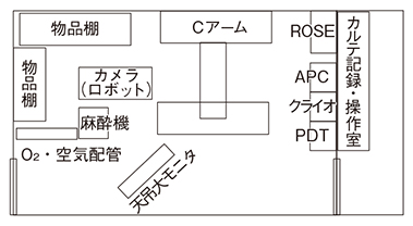 図13　理想の内視鏡透視室（Cアーム使用）