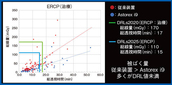 図2　装置更新前後でのERCPのDRL値