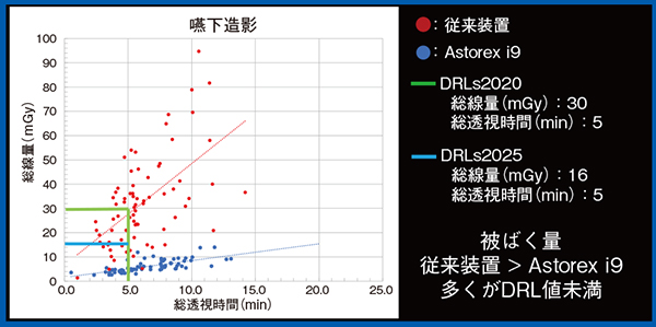 図3　装置更新前後での嚥下造影検査のDRL値