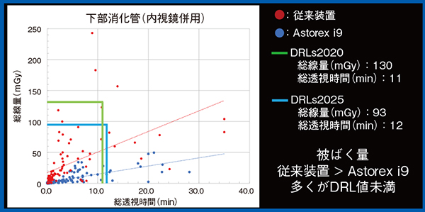 図4　装置更新前後での下部消化管（内視鏡併用）のDRL値