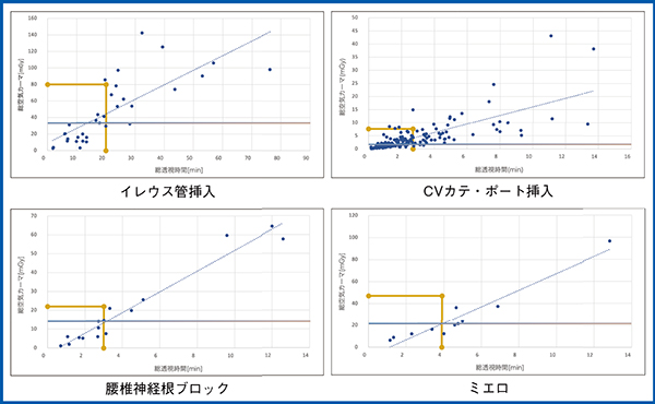 図9　各検査における当院でのAstorex i9のDRL値 黄色線はJapan DRLs2025の値，横線は当院の空気カーマ中央値を表す。