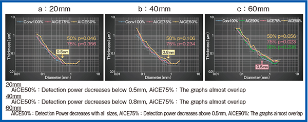 図3　検出能から見る線量低減の可能性